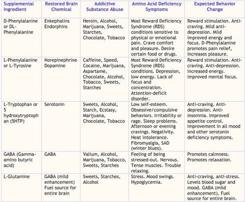 Drug Use Symptoms Chart